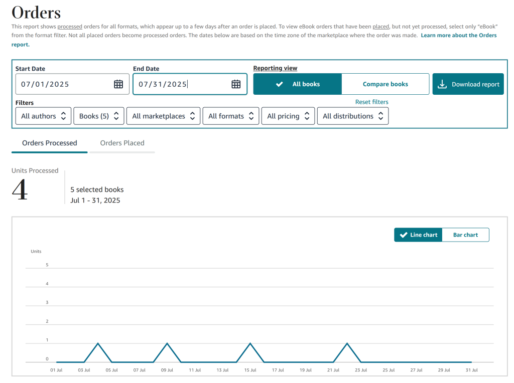 A dashboard displays book order data for July 2025, showing 4 units processed for 5 selected books with a line chart of daily order activity. Filters and a download button are visible.