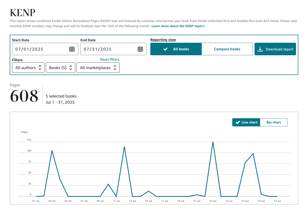 A report dashboard showing Kindle Edition Normalized Pages (KENP) read for July 2025, with a total of 608 pages read across 5 selected books and a line chart of daily reading activity.